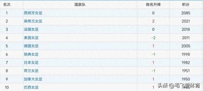 ​女足最新世界排名:西班牙第1 法国第3 日本第7 巴西第10 中国高居第19