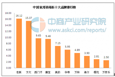 口碑最好的十大消毒柜排行榜