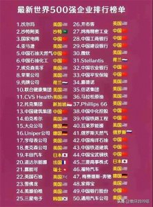 ​最新世界500强企业排行简介