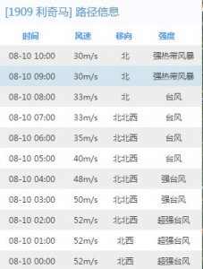 ​从超强台风到强热带风暴！看看台风利奇马经历了什么？