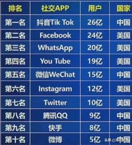 ​全球十大社交APP排行榜，中国占据半壁江山