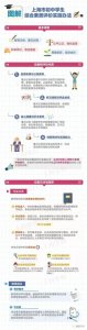 ​满分50，计入录取总分！上海新中考综评主要考查什么？