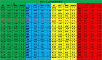 ​季节还影响离婚率：2019年东三省离婚率63.81%，远超全国平均水平