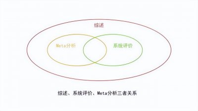 ​Meta分析是什么意思？什么是Meta分析？以6篇文献为例，吃透概念