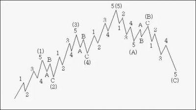 ​详解上升五浪与下跌三浪(图文)