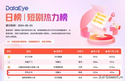 热度3亿!网易新剧站上TOP4!新思路还是老套路?