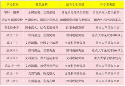 ​DeepSeek分析武汉十大名高，你的孩子该选择哪所高中？