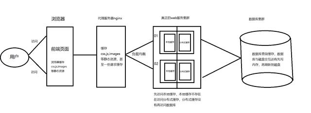 缓存的作用是什么（缓存有哪些分类）(2)